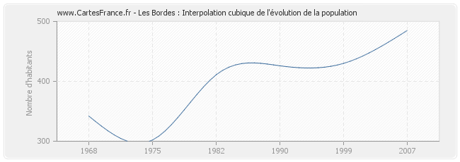 Les Bordes : Interpolation cubique de l'évolution de la population